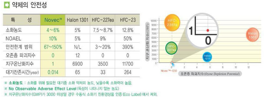Hệ thống chữ cháy khí Novec-1230, Forttec Korea