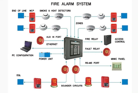 Ưu điểm của hệ thống báo cháy địa chỉ là gì?