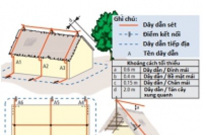 Direct lightning protection devices - simple safety solution