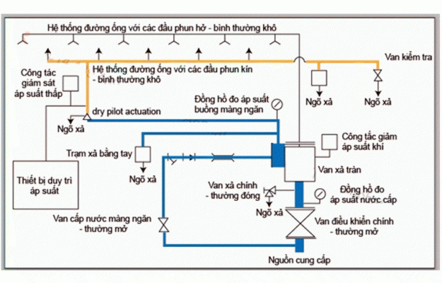 The difference between fire extinguishing systems using deluge valve, overflow valve