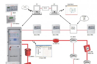 Hệ thống báo cháy detectomat vòng 3000 hoạt động như thế nao