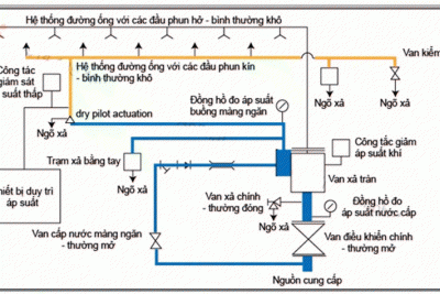 Sự khác nhau giữa các hệ thống chữa cháy sử dụng deluge valve, van xả tràn
