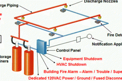 Sự khác nhau giữa hệ thống Novec 1230 so với FM200 là gi?