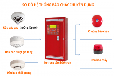 Diagram of Operational Principle of Fire Alarm System