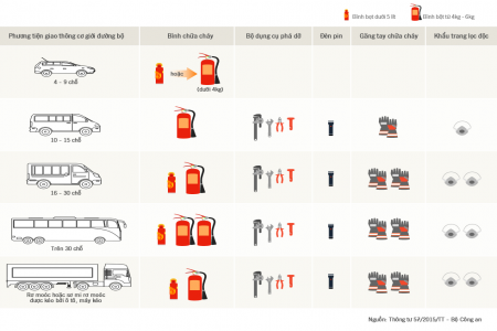 What fire extinguishers should be equipped in the car?