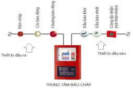 Basic information about automatic fire alarm system