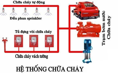Chọn và Lắp đặt hệ thống phòng cháy chữa cháy cho tòa nhà