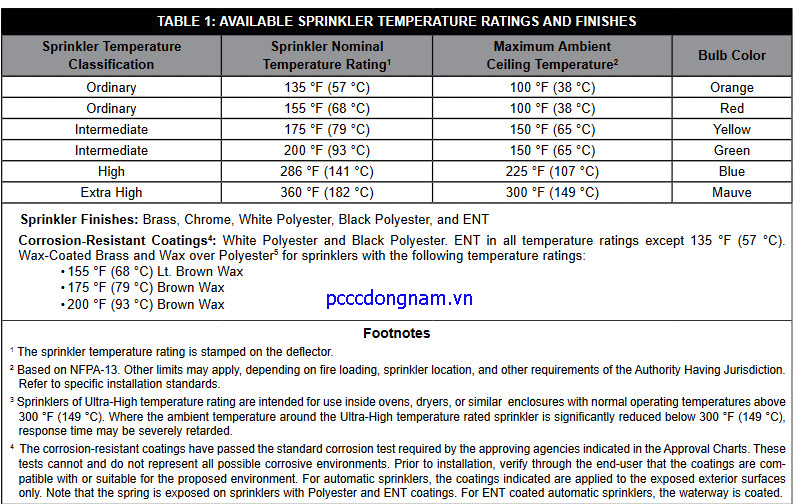 Đầu phun Sprinkler VK120 thông thường chuẩn Micromatic (K8.0)