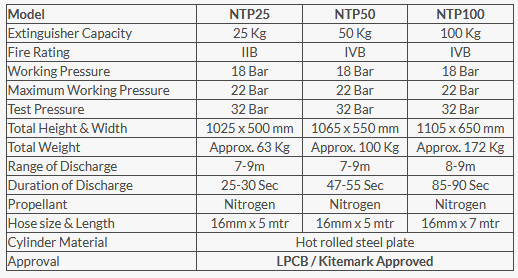 Mobile Dry Powder Fire Extinguishers - LPCB / Kitemark Approved