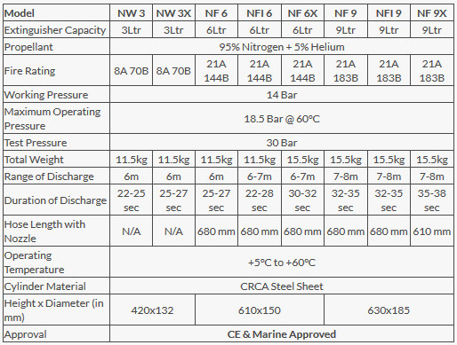 Naffco, Bình Chữa Cháy Bọt Foam Xách Tay (3L,6L,9L)- Chuẩn CE, Marine