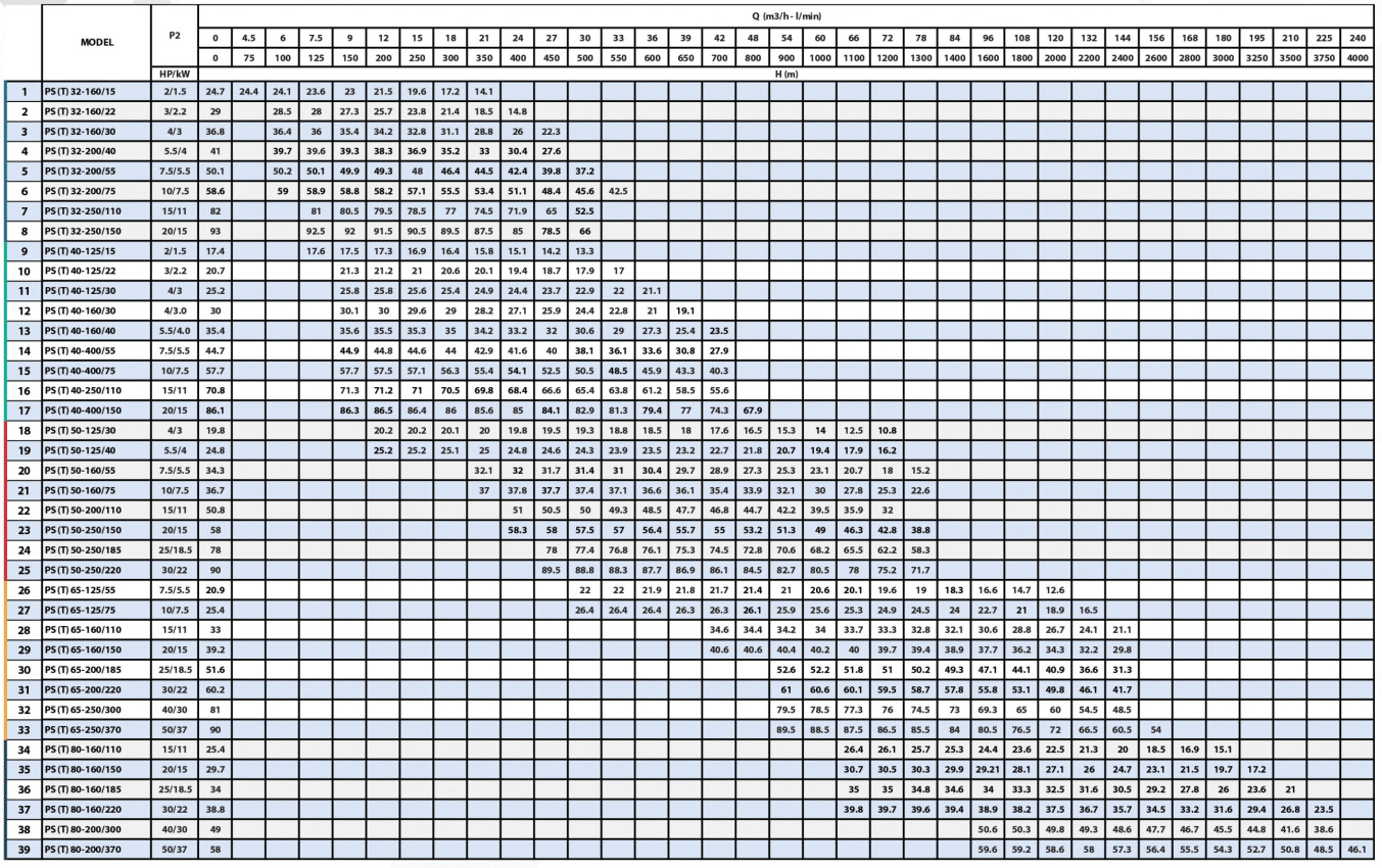 Bơm chữa cháy ly tâm điện Parolli PST