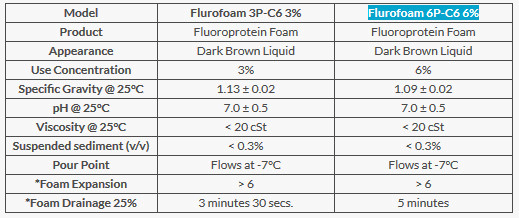 Bọt Foam chữa cháy Naffco chuẩn UL