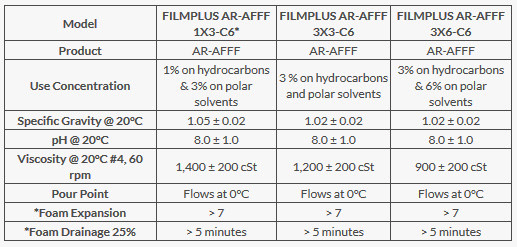 Dung Dịch Foam Chữa Cháy Naffco
