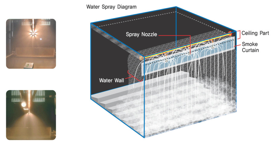 Sprinkler automatic fire fighting system for tunnels, basements, Firefighting