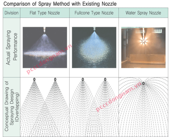 Sprinkler automatic fire fighting system for tunnels, basements, Firefighting