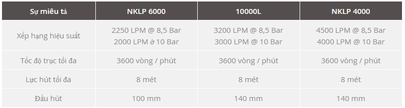 Máy Bơm Áp Lực Trung Bình Gắn Trên Xe Chữa Cháy (2000 - 4000 LPM)