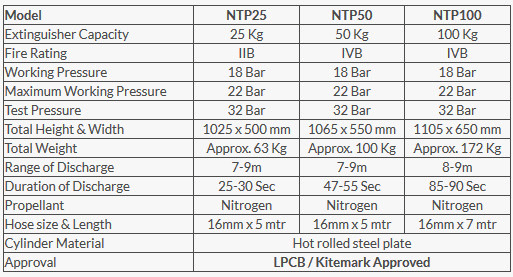 Bình Chữa Cháy Bột Khô Naffco NTP25-Cách Kiểm Tra Bình Chữa Cháy Bột