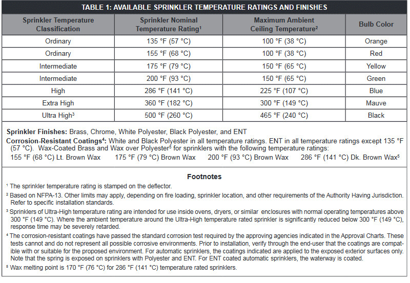 VK200 - Đầu phun Sprinkler Viking tiêu chuẩn Micromatic (K8.0)