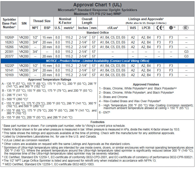 VK200 - Đầu phun Sprinkler Viking tiêu chuẩn Micromatic (K8.0)