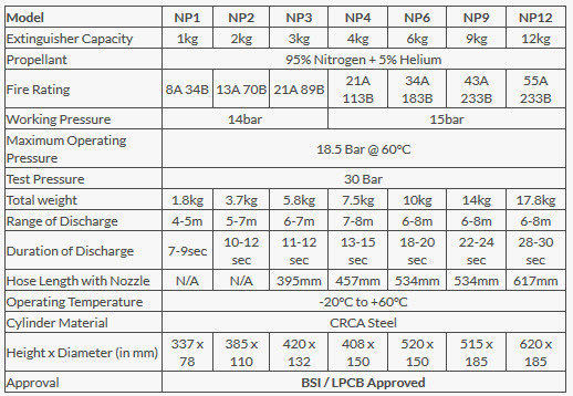 Bình Chữa Cháy Bột Khô Cầm Tay Naffco (BSI / LPCB )