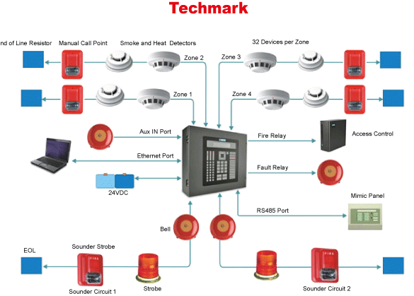 Báo cháy tự động