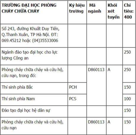 Chỉ tiêu tuyển sinh trường đại học Phòng cháy chữa cháy