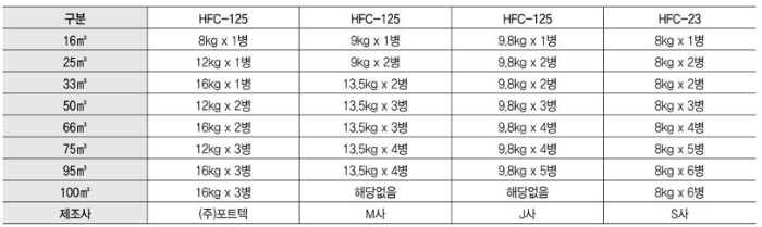 Bình chữa cháy gas tự động FORT-s125 (8kg,12kg,16kg)