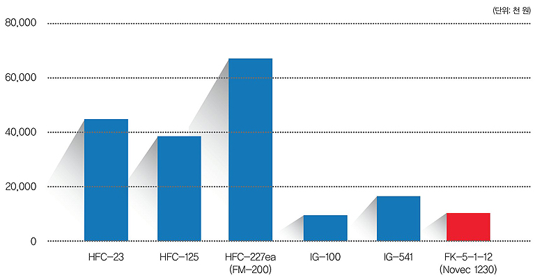 GAS FIRE SUPPRESSION SYSTEM NOVEC 1230 YOOKSONG