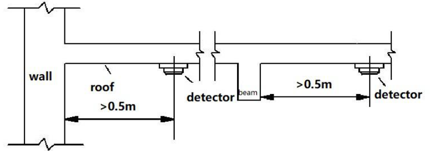 Installation method of fire alarm detectors in fire security system