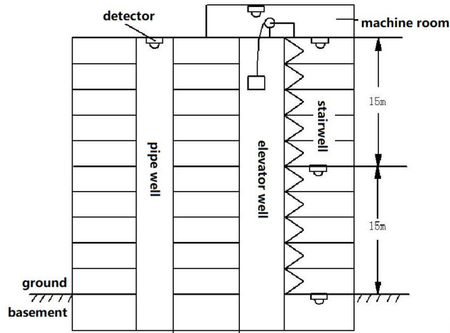 Installation method of fire alarm detectors in fire security system