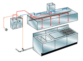 Asul R-102, Hệ thống chữa cháy nhà bếp Mỹ