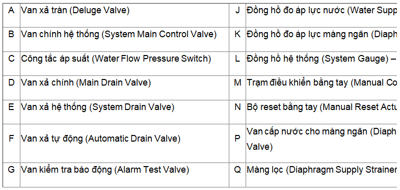 Instructions for installing deluge valve