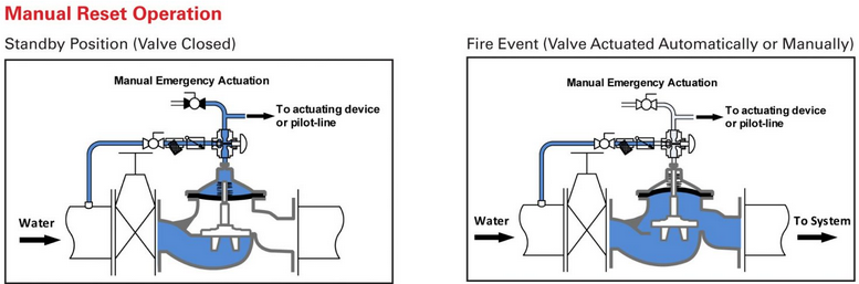 Fire Protection Basic Valves MODELS 30 30U 30CU