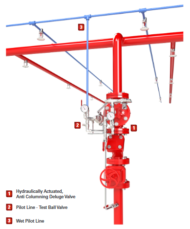 Hydraulically Actuated Anti-Columning Deluge Valve MODEL 68 DE HRV