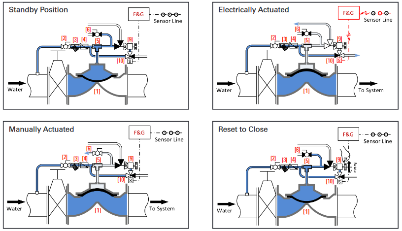 Van xả tràn kích hoạt điện DE RCL