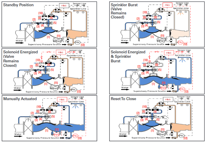 Van chữa cháy PRE-ACTION MODEL 68 DE EL PORV-DN-MR