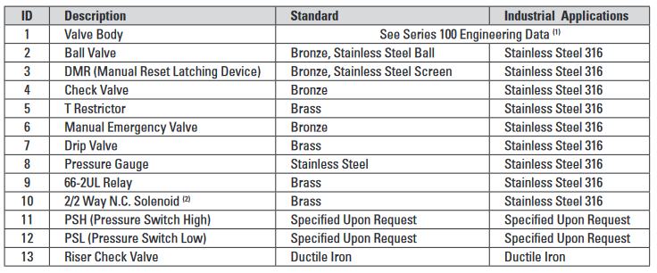 Van chữa cháy PRE-ACTION MODEL 68 DE EL PORV-DN-MR