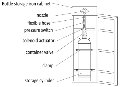 Hệ thống chữa cháy FM200 dạng Cabinet