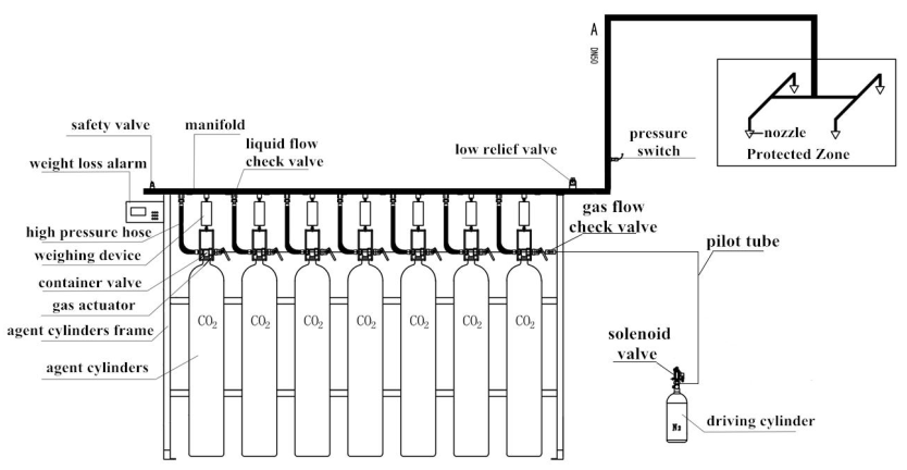 Hệ thống cữa cháy CO2 áp suất cao 68Ltr