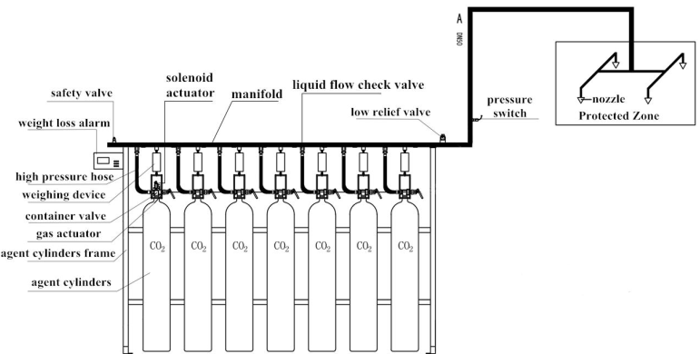 Hệ thống cữa cháy CO2 áp suất cao 68Ltr