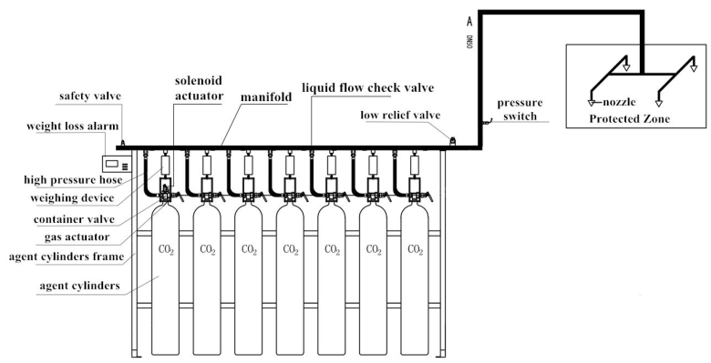 High Pressure CO2 Fire Suppression System