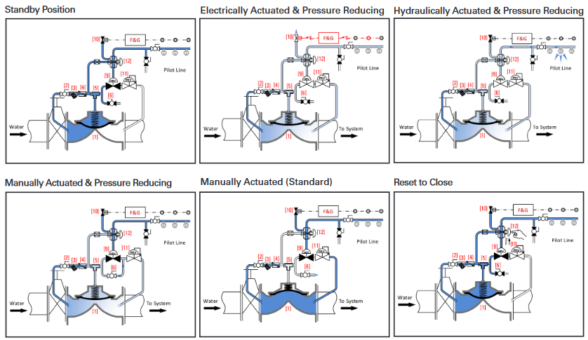 DELUGE PRESSURE REDUCING MODEL 68 DE EL HRV PR-MR