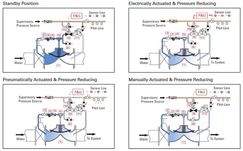 DELUGE PRESSURE REDUCING MODEL 68 DE EL PORV PR