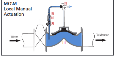 Remote Hydraulic Pneumatic Actuated Monitor Valve