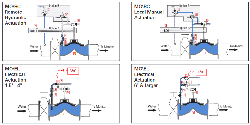 Manually Actuated Monitor Valve 44 68 77 MO EL