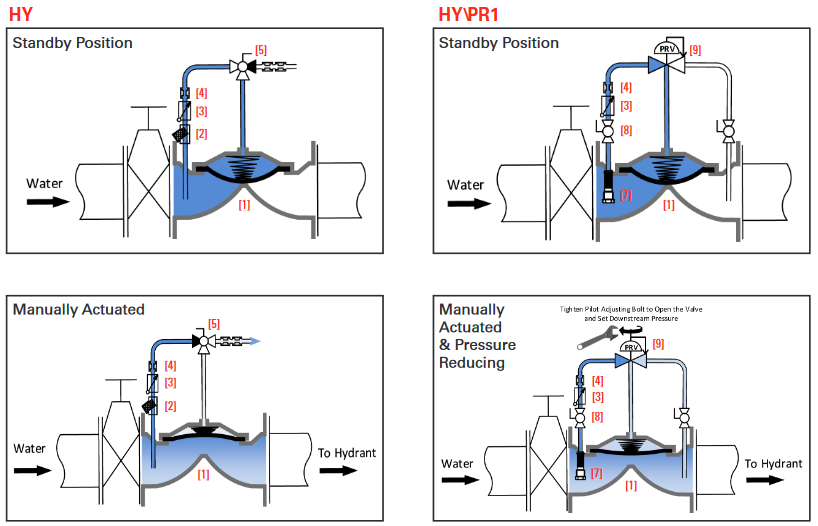 Van cấp nước giảm áp thủy lực HY