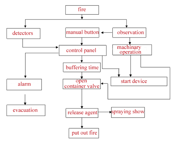 Hệ thống khử khí Novec1230, Hfc227ea FM200 không mùi