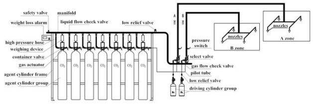 Hệ thống chữa cháy tự động CO2 5,7MPa 0,6kg L
