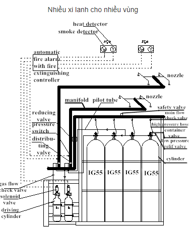 Hệ thống chữa cháy Argonite IG55, Gass