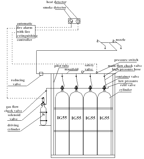 Hệ thống chữa cháy Argonite IG55, Gass